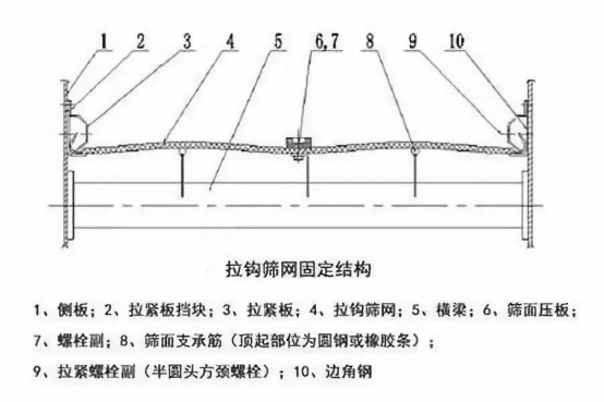 振動篩出現(xiàn)篩板開裂、橫梁斷裂等情況的原因和解決方案！1773